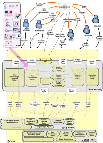 Schéma de la Caisse Nationale