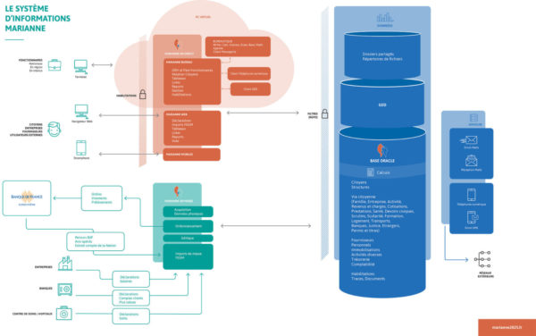 Schéma du système informatique Marianne